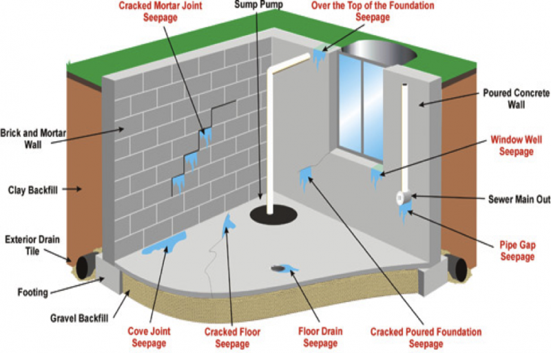 Basement Construction & Expansion Contractor in Los Angeles