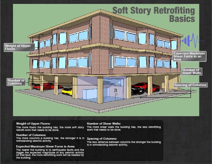 Effective Solutions for Soft story retrofitting