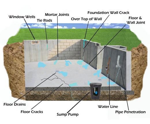 basement foundation construction