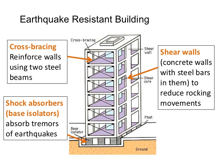 shear walls in earthquake resistant buildings