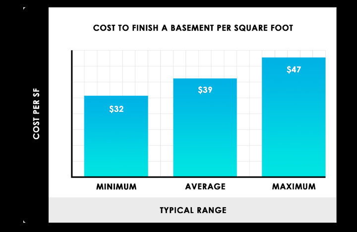 How Much Does it Cost to Remodel or Renovate a Basement