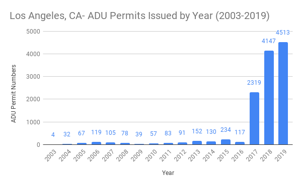 ADU Permit Cost in Los Angeles