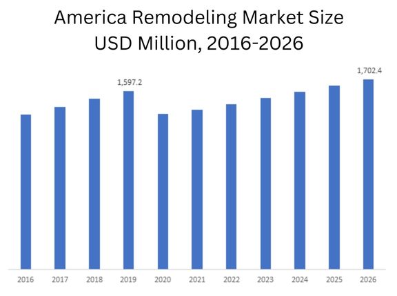 America Remodeling Market Size USD Million 2016-2026