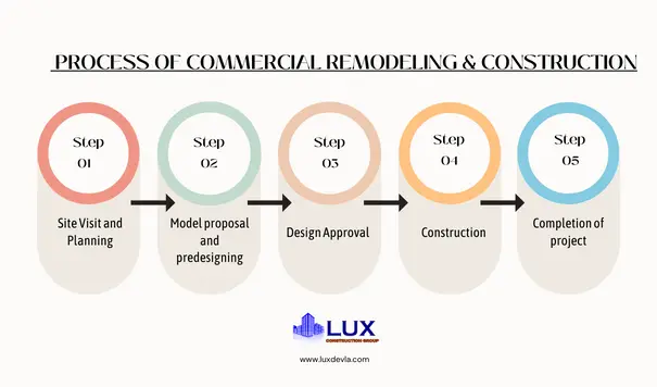 process of Commercial Remodeling Construction