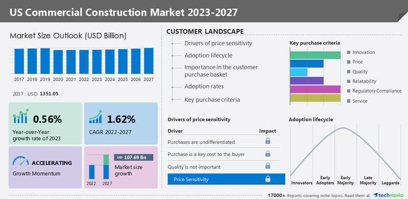commercial construction trends 2023