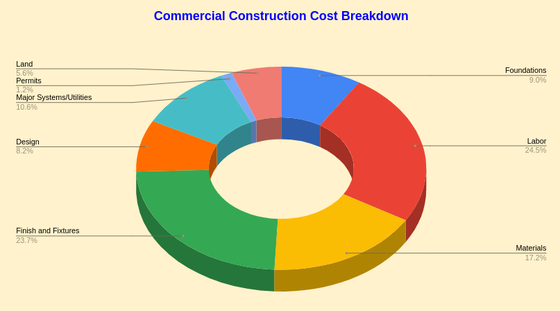 Commercial Construction Cost Breakdown