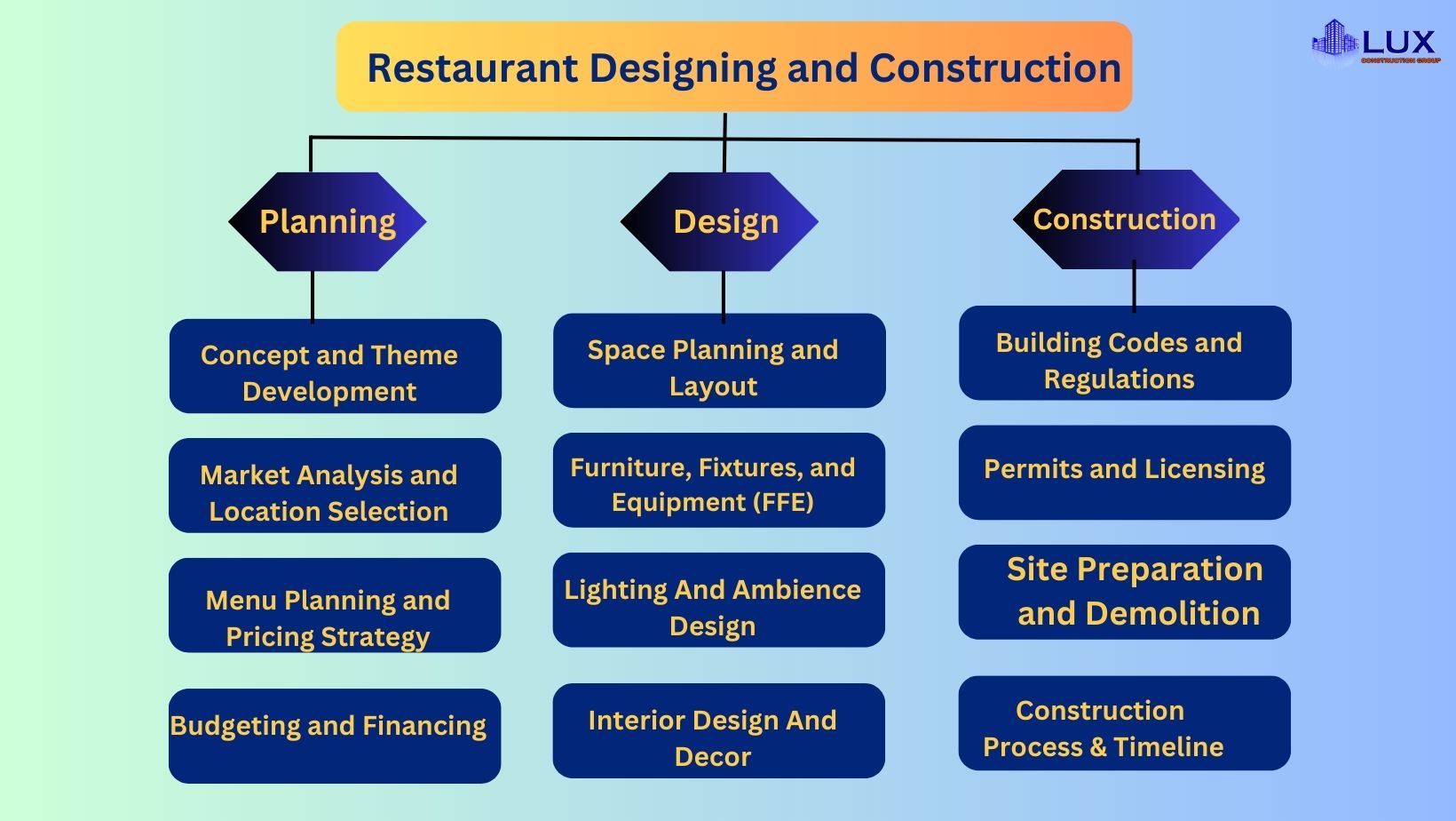 How To Plan, Design, and Construct Restaurant