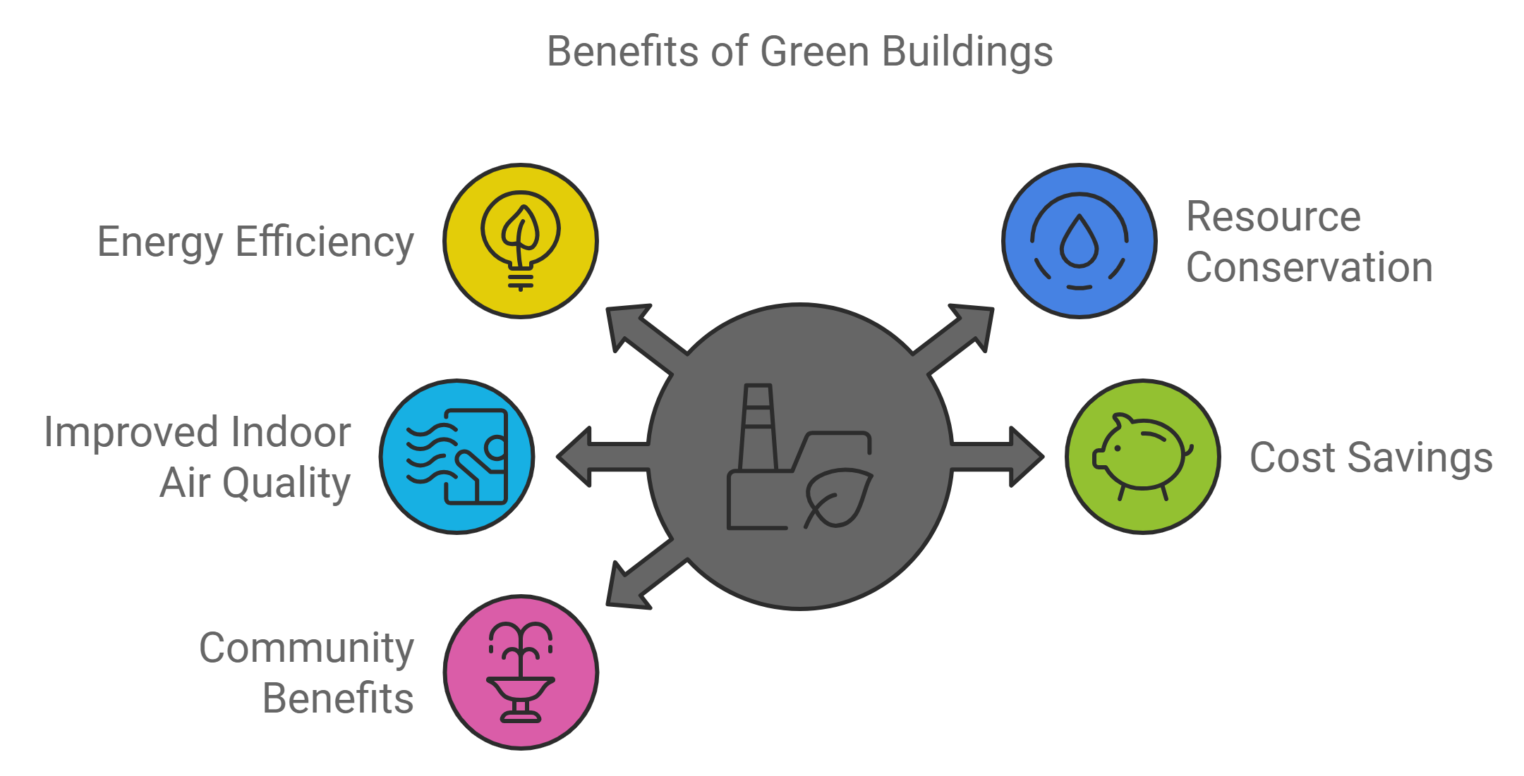 Benefits of Green Buildings