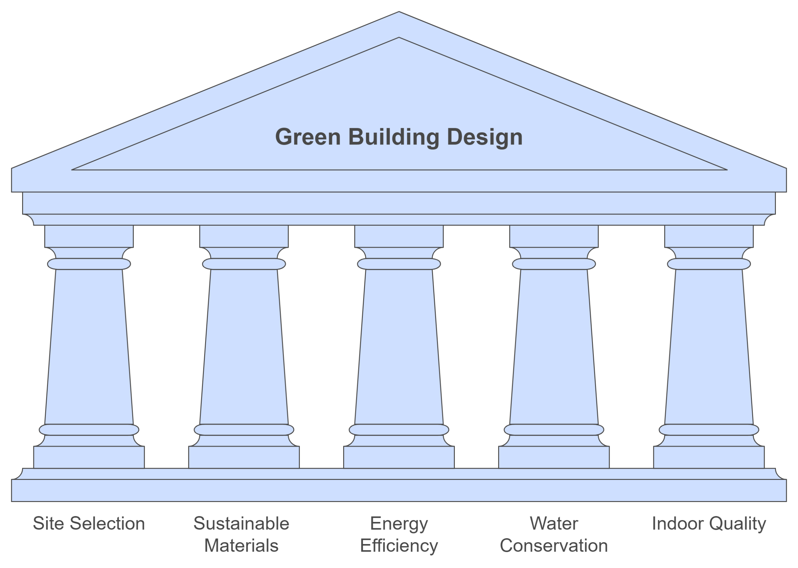 Strategies for Green Building Design