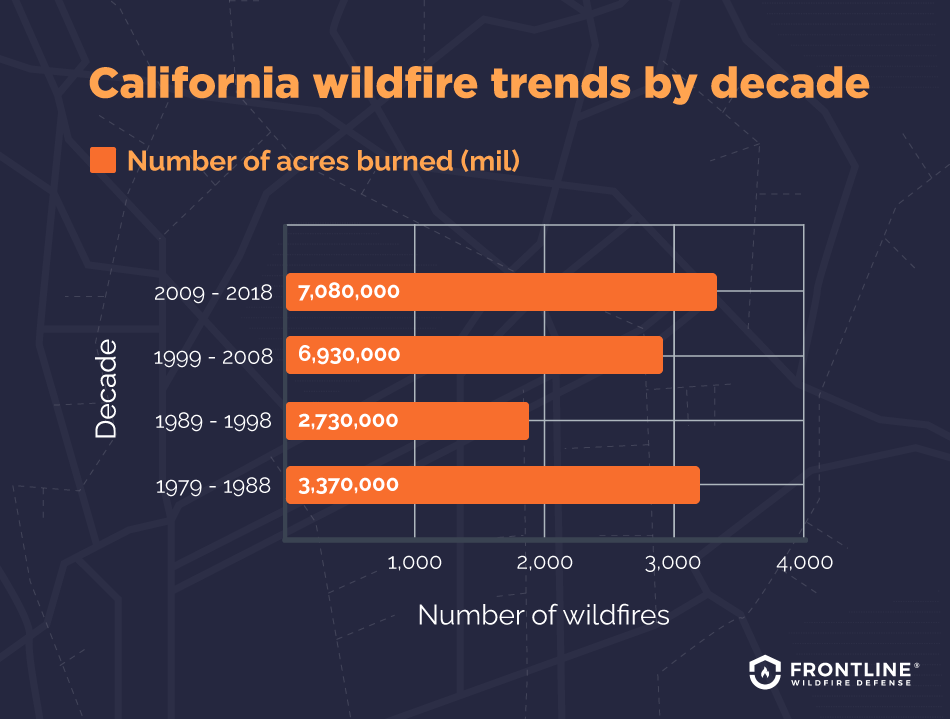 california wildfire trends